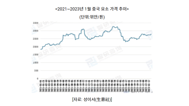 중국 요소 가격이 지난 2년 동안 등락을 반복했다. (사진=성이서)
