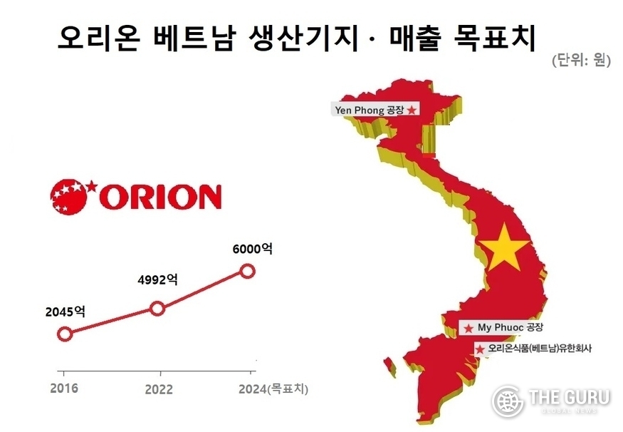오리온 베트남 법인(오리온 푸드 비나)은 베트남 북부 박닌에 1조4000억동(약 744억8000만원)을 들여하노이 옌퐁 공장을 증설한다.