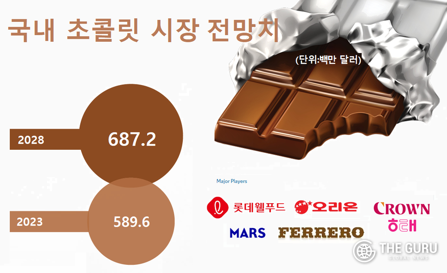 시장 조사기관 모르도르 인텔리전스에 따르면 롯데웰푸드와 오리온, 크라운해태가 프리미엄 초콜릿을 내세워 시장을 주도하고 있다. 