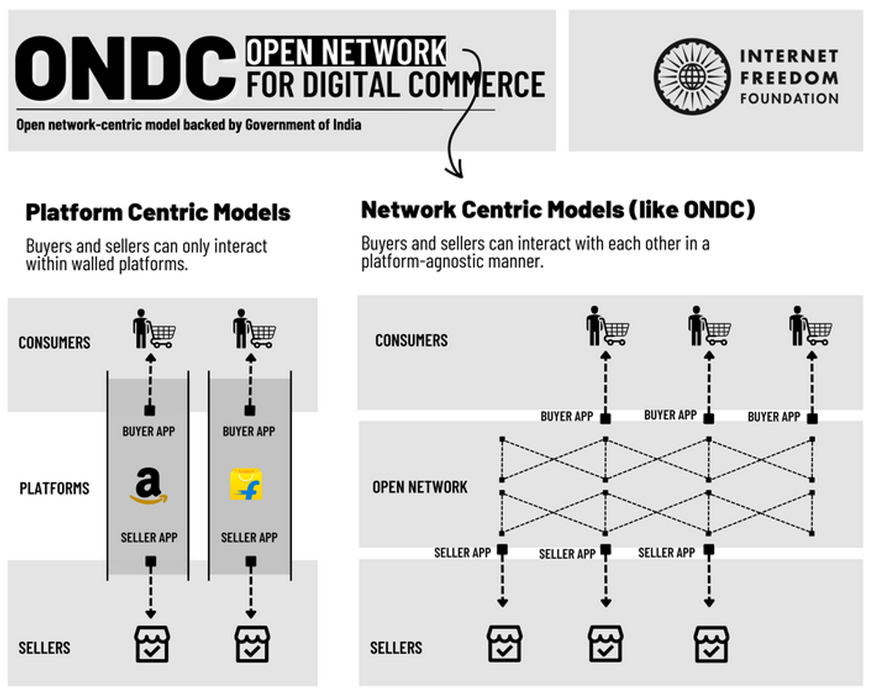 인도 개방형 네트워크 'ONDC'와 기존 플랫폼의 차이. (사진=코트라 뭄바이무역관)
