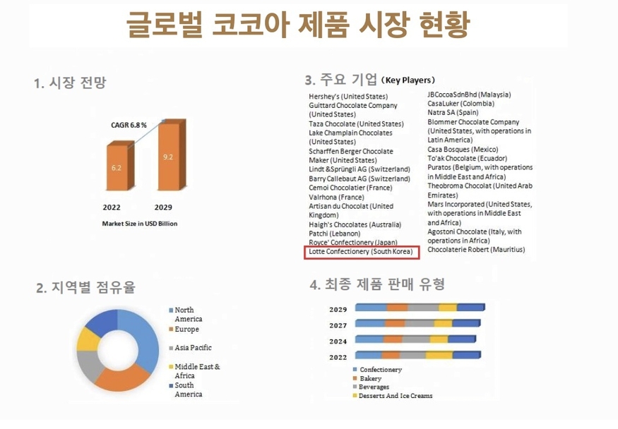 글로벌 코코아 제품 시장은 연평균 6.8% 성장세를 이어나갈 전망이다. 롯데월푸드(붉은색 네모)는 아시아 지역 대표 기업으로 꼽혔다. (자료=Maximize Market Research)