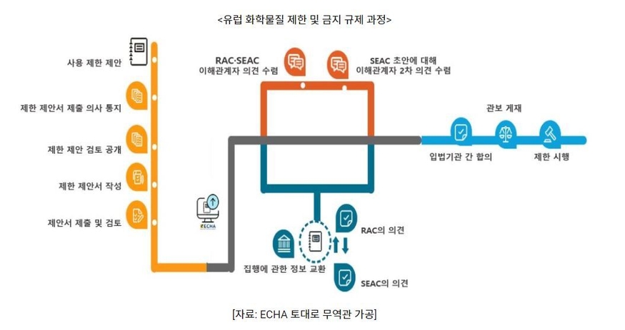 유럽 화학물질 제한 및 금지 규제 과정 (그래프=코트라)
