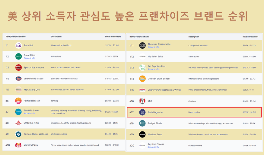 국내 베이커리 프랜차이즈 1위 브랜드 파리바게뜨가 '2023년 고소득자(다점포 운영자)를 위한 최고의 프랜차이즈 브랜드'(Top Brands for Multi-Unit Owners Ranking)에서 상위권을 차지했다.