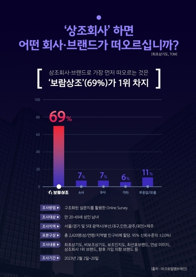 상조서비스 인식 및 브랜드 인지도 설문조사 결과.(자료 제공 = 마크로밀엠브레인)