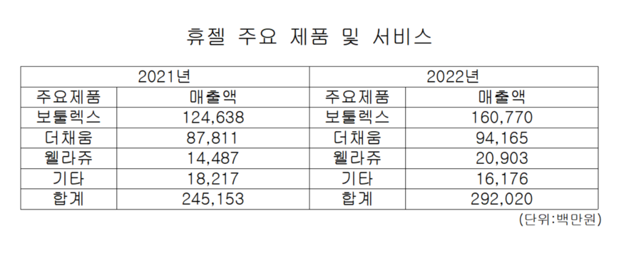 2021년~2022년 휴젤 주요 제품 및 서비스 매출.(사진=전자공시시스템)