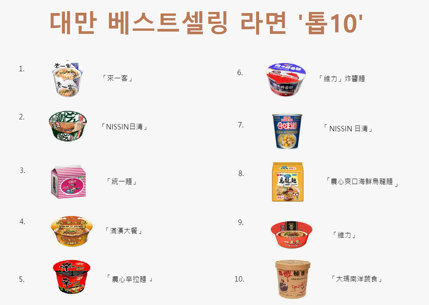 농심 신라면·너구리가 2023 중원절 최다 판매 라면 톱 10에 들었다.