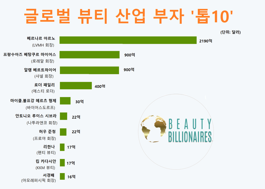 서경배 아모레퍼시픽그룹 회장이 글로벌 뷰티업계 부호 톱10에 이름을 올렸다.