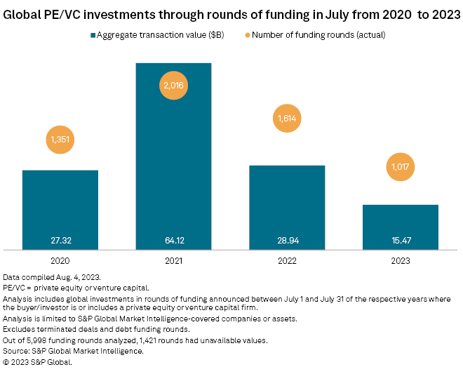 2020년부터 2023년까지 7월 글로벌 벤처캐피털 투자 현황.(사진=S&P 글로벌 마켓 인텔리전스)