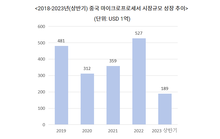 지난해 중국 MPU 시장은 전년 대비 27.3% 증가한 527억 달러(약 70조원)를 기록했다. (사진=코트라 하얼빈무역관·옴디아)