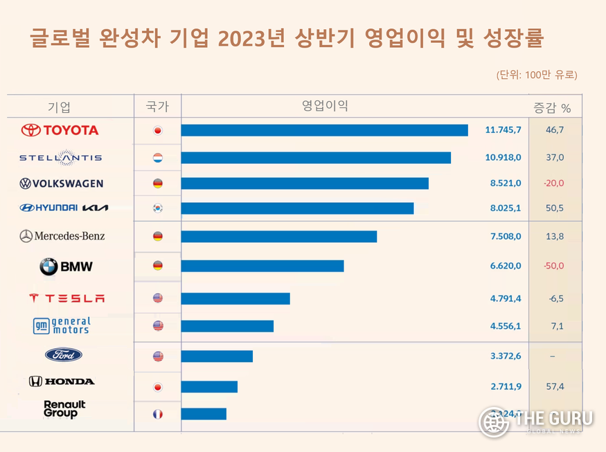 현대차·기아는 상반기(1~6월) 글로벌 시장에서 영업이익 80억2510만 달러(한화 약 11조7108억 원)을 기록, 글로벌 브랜드 4위에 올랐다. 