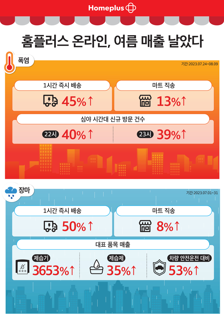 홈플러스 온라인 여름 매출이 급증했다. (사진=홈플러스)