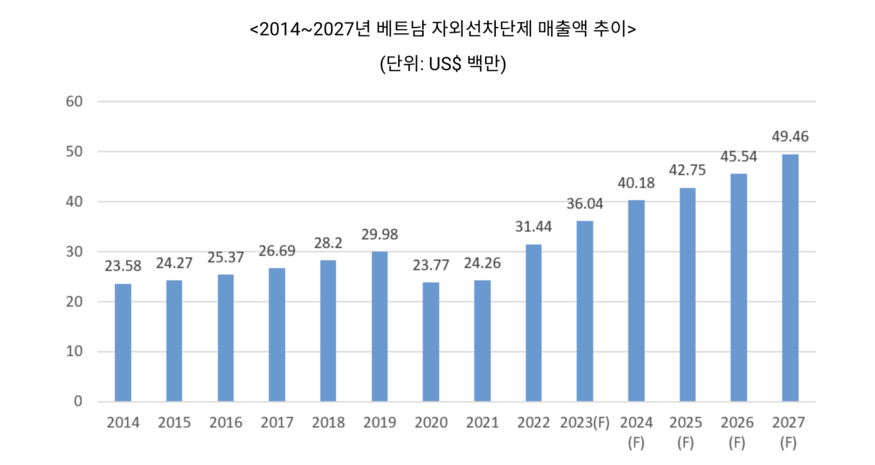 베트남 자외선 차단제 시장은 성장세를 이어나갈 전망이다 (사진=코트라)
