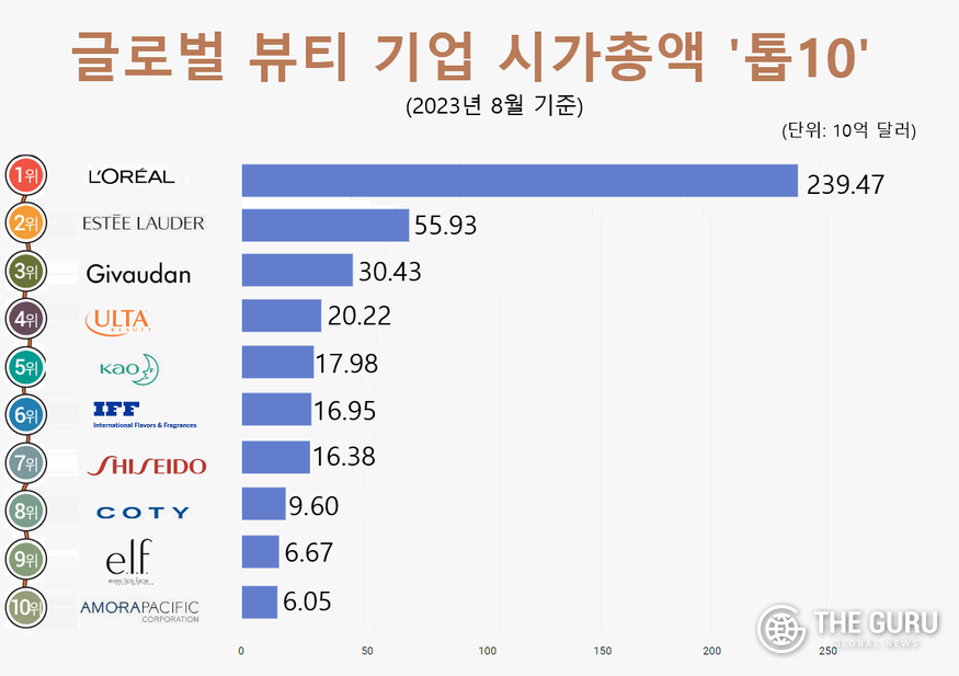 아모레퍼시픽이 글로벌 뷰티업계 시가총액 순위에서 톱10을 기록하며 로레알·에스티로더 등과 어깨를 나란히했다.