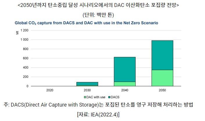 2050년까지 탄소중립 달성 시나리오에서의 DAC 이산화탄소 포집량 전망