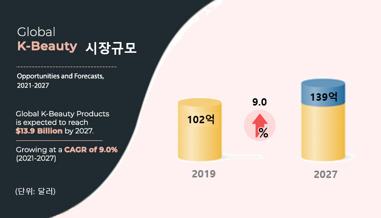 글로벌 K-뷰티 시장은 오는 2027년 139억달러 규모로 확대될 전망이다. 
