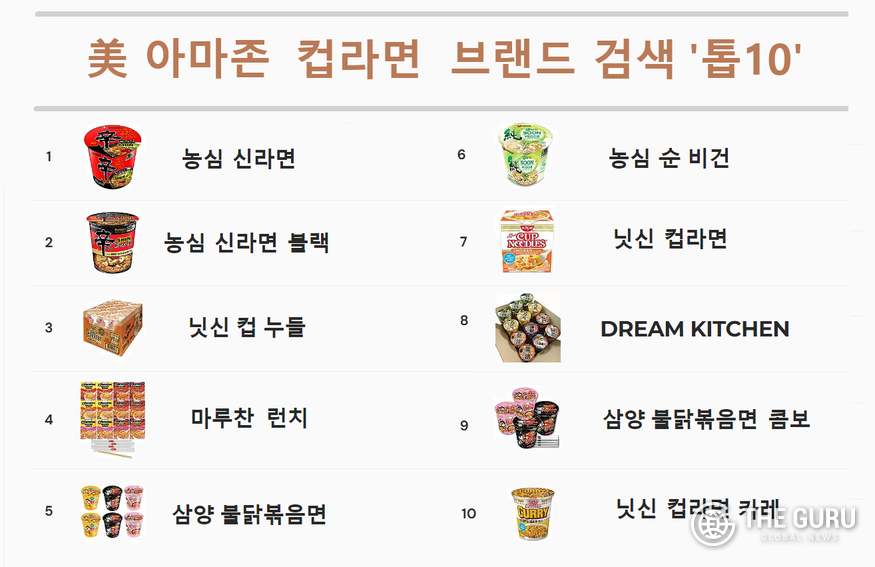 농심 신라면과 삼양식품 불닭볶음면 컵라면 제품이 미국 아마존 용기면 브랜드 검색 순위 '톱10'에 이름을 올렸다. (자료=팩츠크로니클)