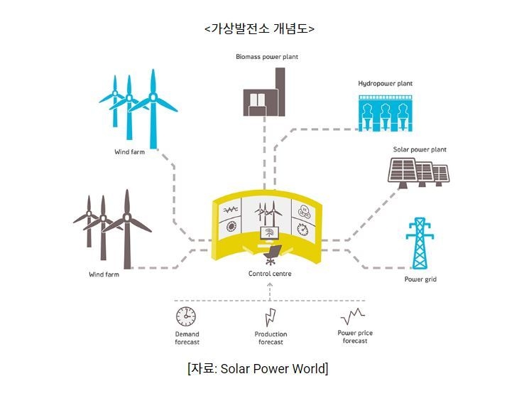 가상발전소 개념도 (사진=코트라)