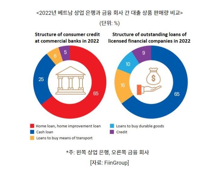 2022년 베트남 상업 은행과 금융 회사 간 대출 상품 판매량 비교 (그래프=코트라)
