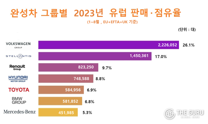 (자료=유럽자동차공업협회, ACEA)