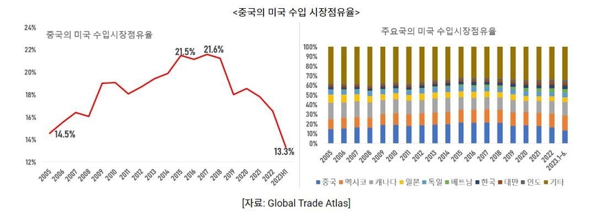 중국의 미국 수입 시장점유율 (그래프=코트라)