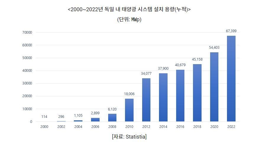 독일 내 태양광 시스템 설치 용량 (그래프=코트라)