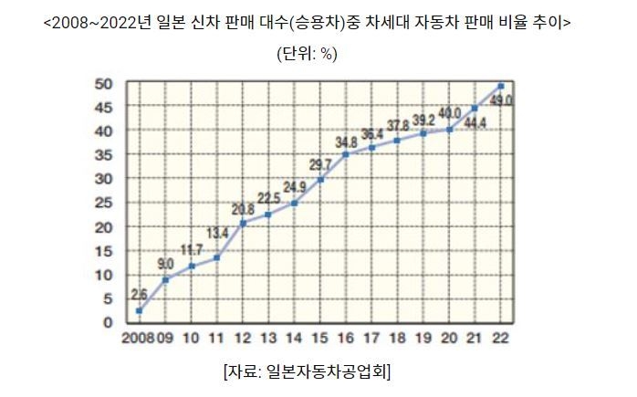 본 신차 판매 대수(승용차)중 차세대 자동차 판매 비율 추이 (그래프=코트라)