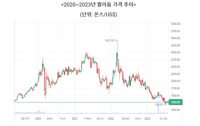 지난해 3000달러를 넘었던 팔라듐 가격이 올해 6월 기준 1100~1300달러 대에 머물고 있다. (그래프=코트라 노보시비르스크무역관)