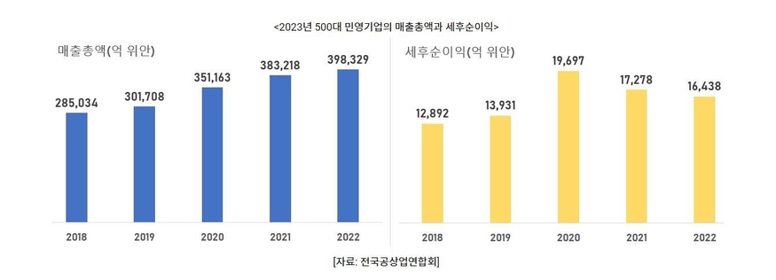 500대 민영기업의 매출총액과 세후순이익 (그래프=코트라)