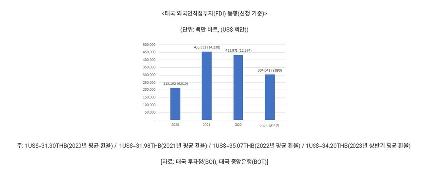 태국 외국인직접투자 동향 (그래프=코트라)