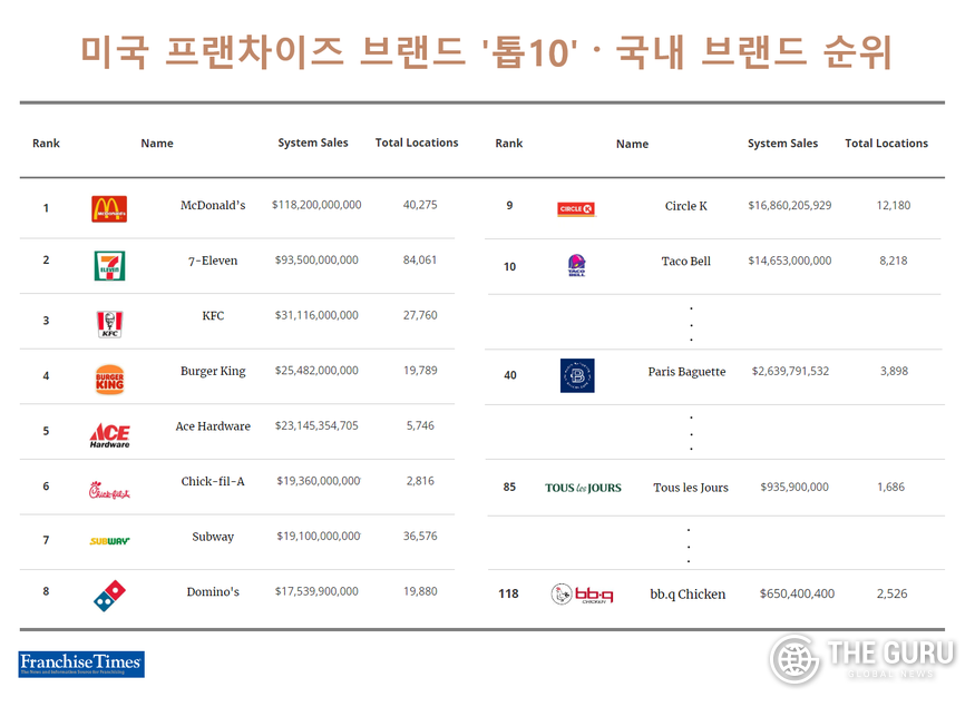 제너시스BBQ가 미국 프랜차이즈 전문매체 '프랜차이즈 타임스'가 선정한 '프랜차이즈 브랜드 톱 400''에 118위로 신규 진입했다. 