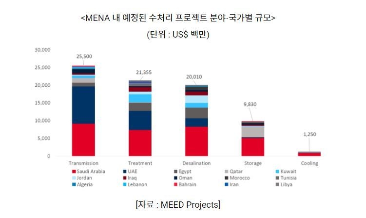 MENA 내 예정된 수처리 프로젝트 분야∙국가별 규모