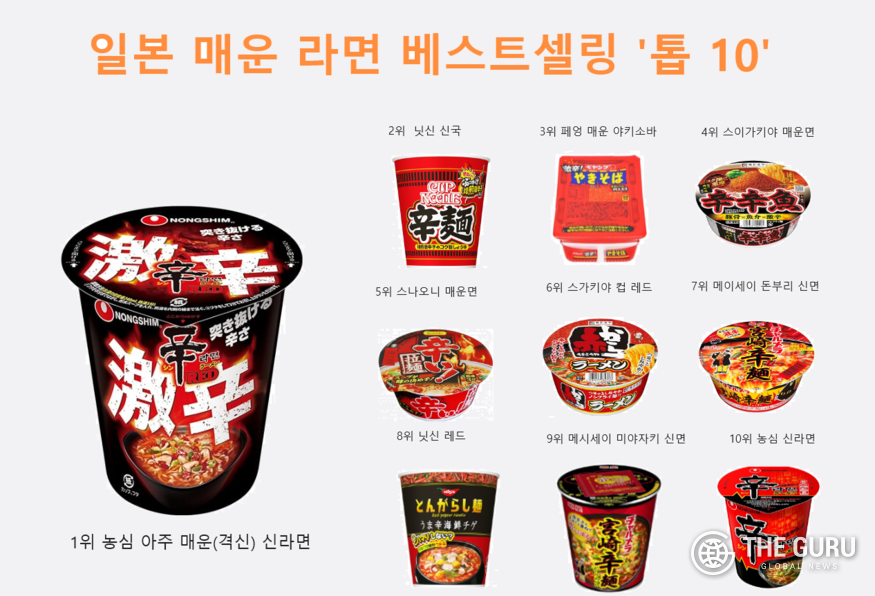 농심 신라면 격신이 일본 매운라면 인기랭킹 1위를 차지했다. 