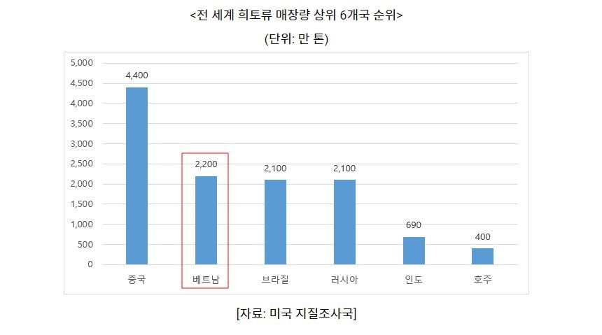 희토류 매장량 순위 (그래프=코트라)