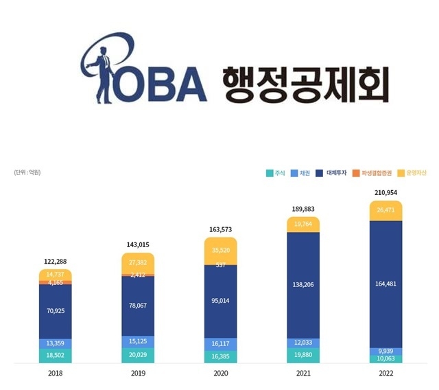 행정공제회 운용자산 추이 (사진=행정공제회 홈페이지 캡쳐)