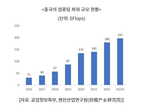중국의 컴퓨팅 파워 규모 현황