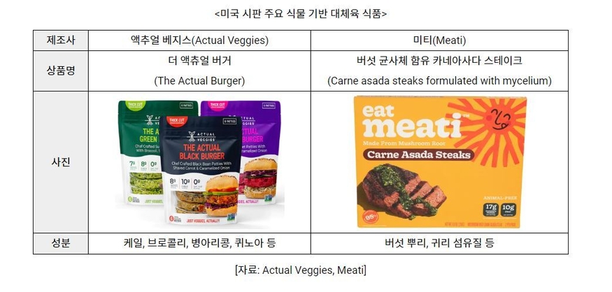 미국 시판 주요 식물 기반 대체육 식품 (사진=코트라)