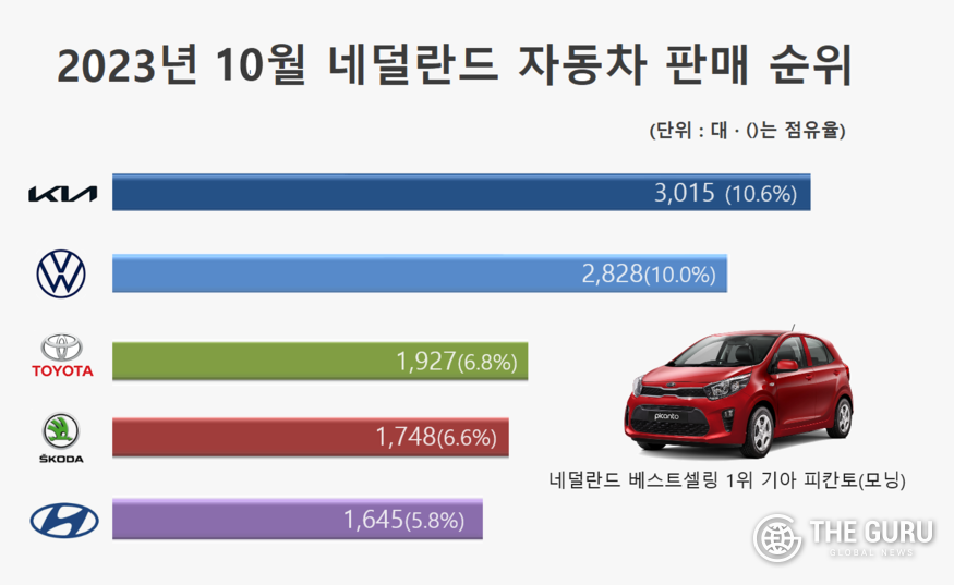 자료=네덜란드 자동차산업협회(RAI Automotive Industry NL)