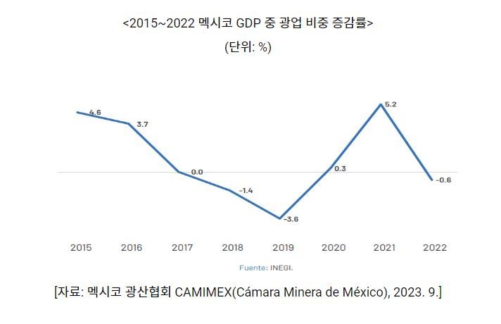 2015~2022 멕시코 GDP 중 광업 비중 증감률 (그래프=코트라)