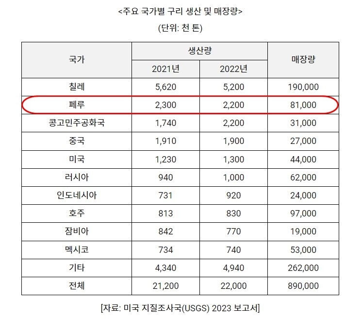 주요 국가별 구리 생산 및 매장량 (표=코트라)