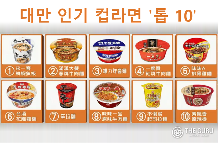 대만 인기라면 순위에서 농심 신라면이 7위, 오뚜기 보들보들 치즈라면이 8위에 올랐다. 