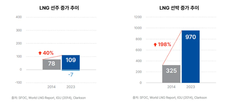 기후솔루션은 공적금융기관과 공공기관이 지난 10년간 LNG 운반선에 652건, 총 441억 달러(약 52조 2000억원) 규모의 막대한 금융을 지원했다고 밝혔다. (사진=기후솔루션)