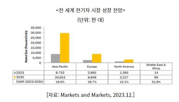 전 세계 전기차 시장 성장 전망 (표=코트라)