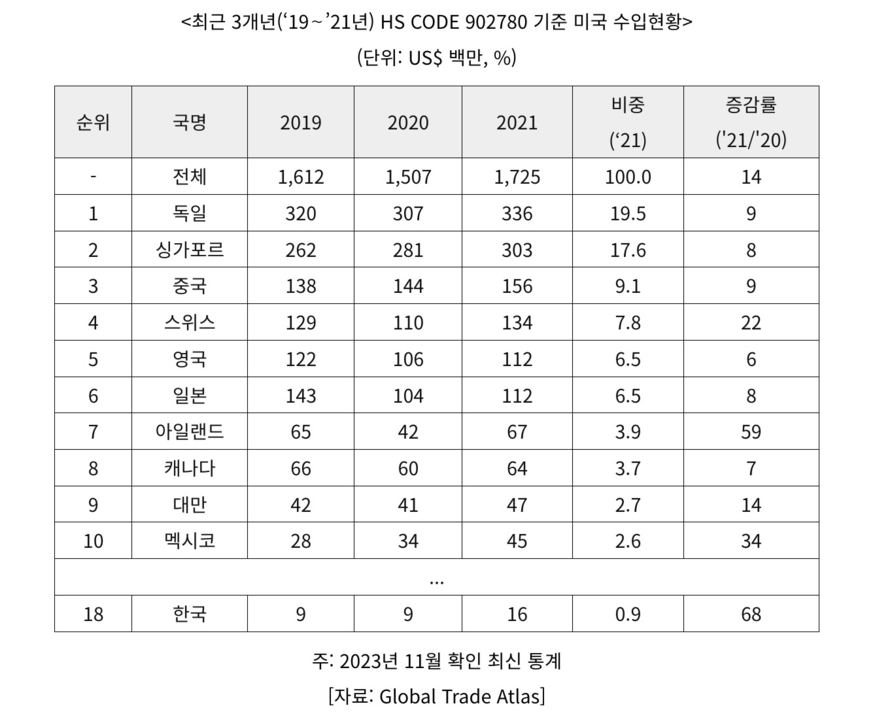 지난 2021년 미국 혈액분석기 수입시장 규모는 17억2500만달러를 기록했다. (사진=코트라)