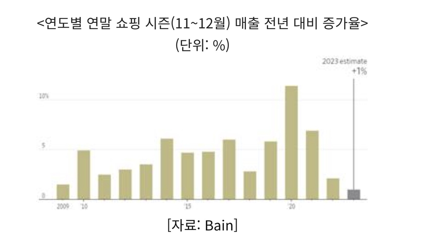  미국 마케팅 컨설팅업체 베인은 올해 11월부터 12월까지 연말 기간 소매시장 매출이 전년 대비 1% 상승하는 데 그칠 것이라고 내다봤다. (사진=코트라)