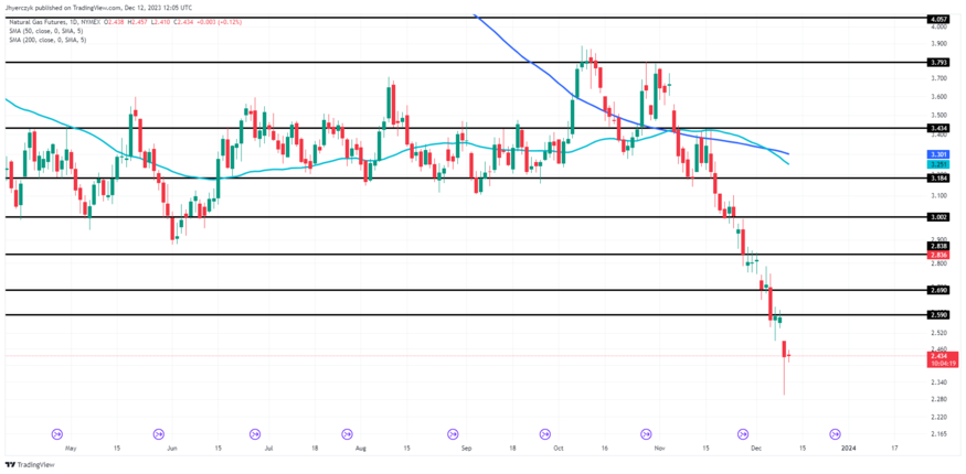 미국 천연가스 선물은 현재 일일 가격 2.435달러를 기록했다. 사진 NYMEX 천연가스 선물 가격 추이. 