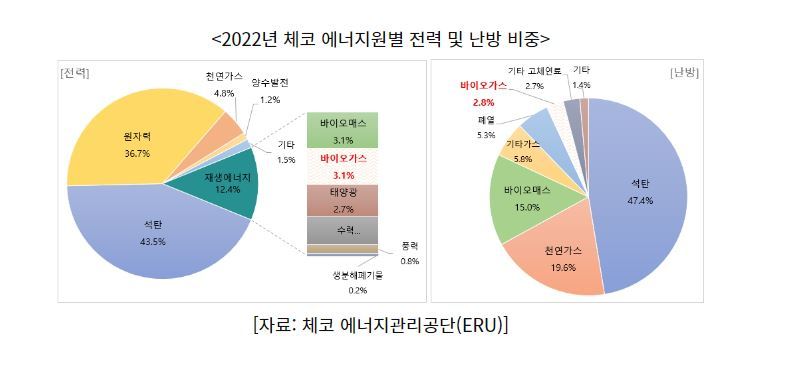체코 에너지원별 전력 및 난방 비중 (그래프=코트라)