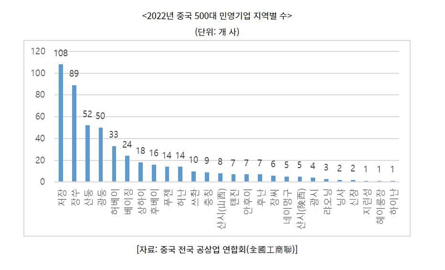 2022년 중국 500대 민영기업 지역별 수 (그래프=코트라)