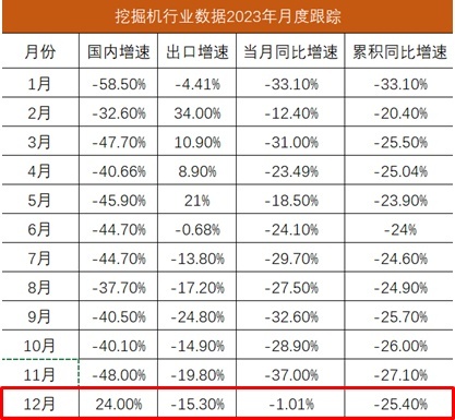 지난해 1~12월 굴착기 판매량. (사진=Financial Associated Press)
