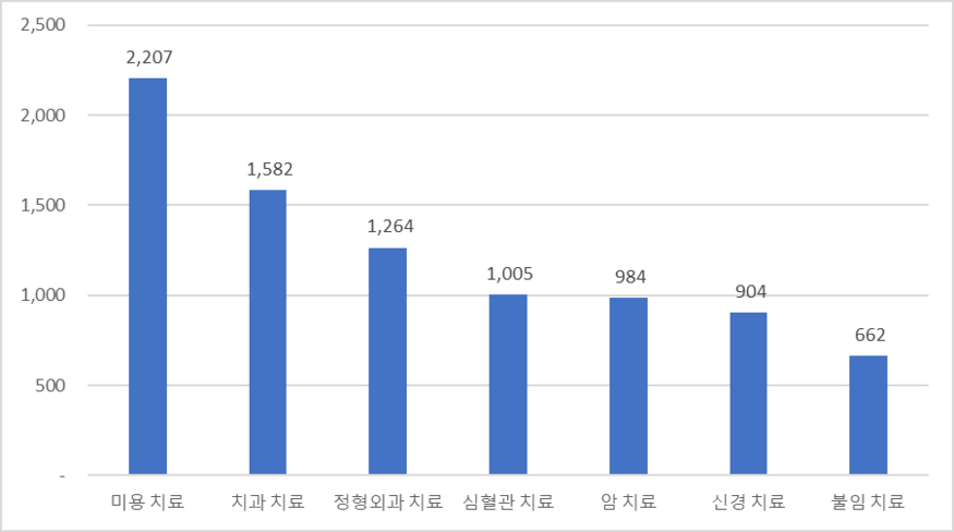태국의 진료과목별 의료관광 시장 규모. (사진=태국 보건서비스 지원국)