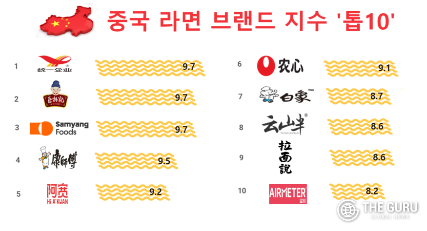 중국 랭킹 사이트 '987 브랜드 네트워크'가 발표한 중국 라면 브랜드 순위에서 삼양식품은 3위, 농심은 6위에 올랐다. 